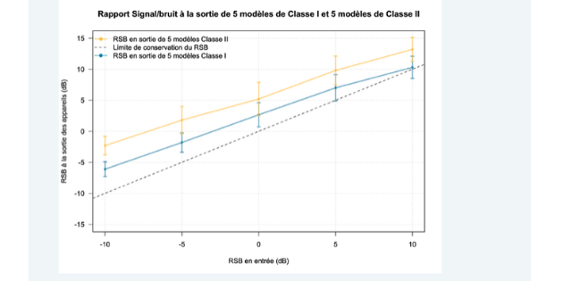 Les aides auditives de classe II, un vrai plus pour l&rsquo;intelligibilité dans le bruit, selon Xavier Delerce
