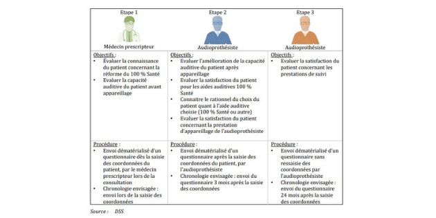 L’IGAS recommande la simplification des questionnaires de satisfaction