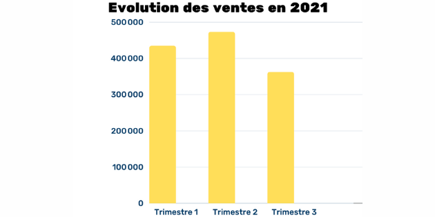 Les ventes d’aides auditives se tassent sur le troisième trimestre 2021