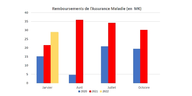 Les remboursements de l’Assurance Maladie ont presque doublé entre 2020 et 2021
