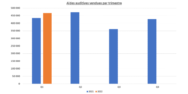 Les ventes d’aides auditives continuent de progresser au 1er trimestre 2022