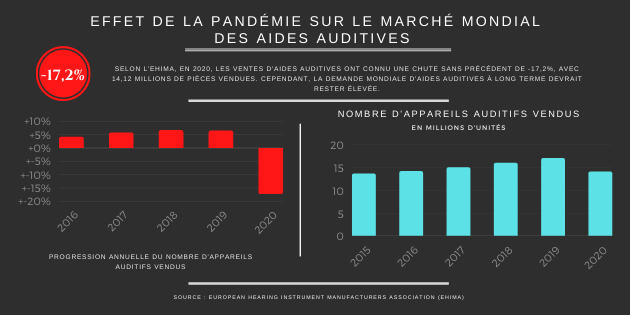 Les ventes d&rsquo;appareils auditifs ont diminué de 17,2 % en 2020