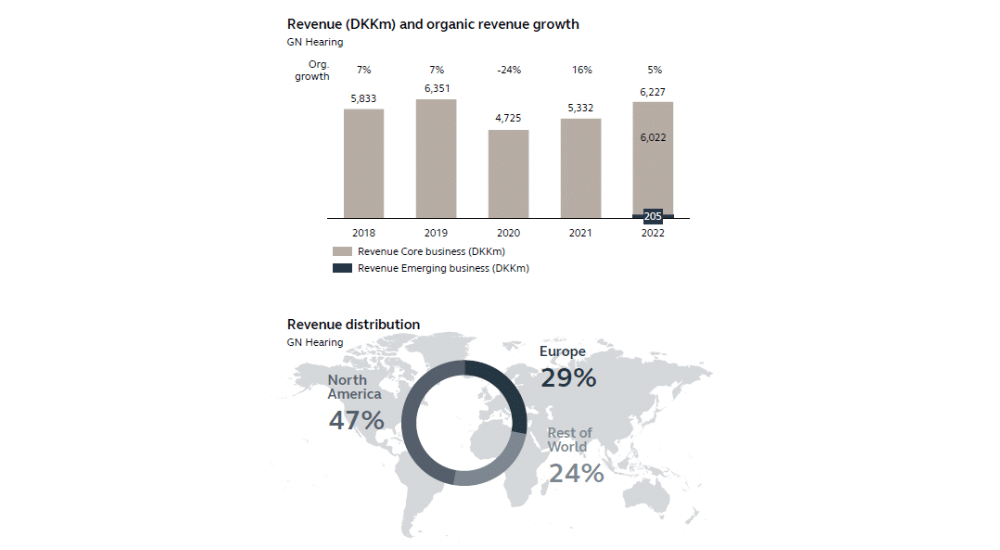 GN Hearing,chiffre d'affaires,rapport annuel,croissance,Jabra,aides auitives,audition,actions,Danemark